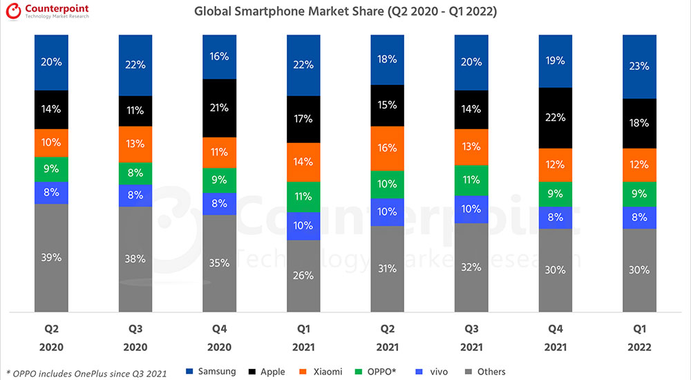 Global Smartphone Marketshare Q1-2022